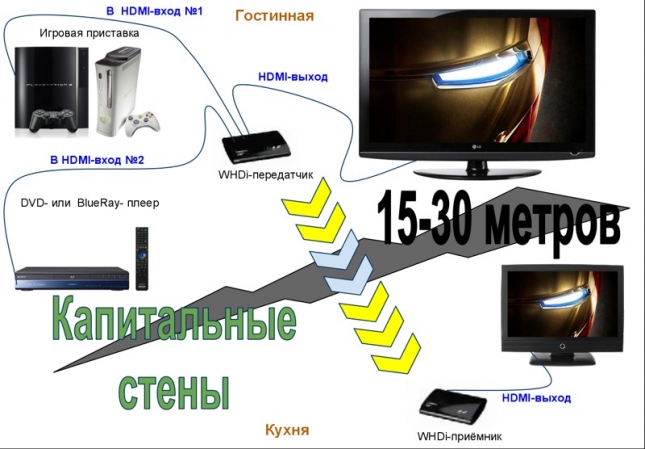 2 в 1: Беспроводной удлинитель HDMI со-встроенным сплиттером (разветвителем) на 2 источника